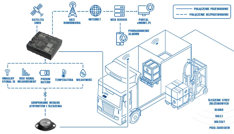 Diagram of wireless sensors, a GPS device and data transmission to eMonit